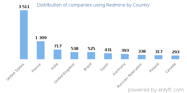Redmine customers by country