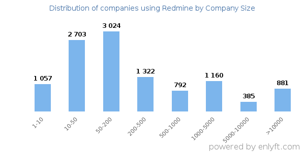 Companies using Redmine, by size (number of employees)