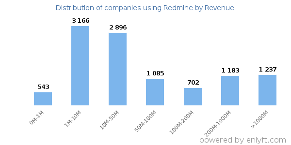 Redmine clients - distribution by company revenue