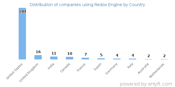 Redox Engine customers by country