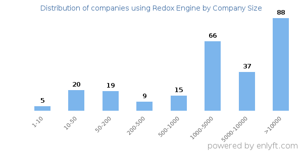 Companies using Redox Engine, by size (number of employees)