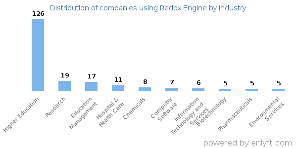 Companies using Redox Engine - Distribution by industry