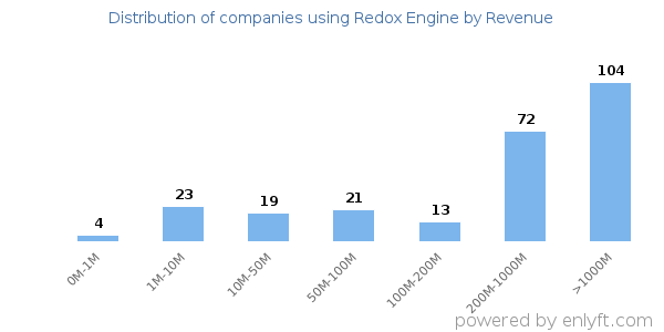 Redox Engine clients - distribution by company revenue