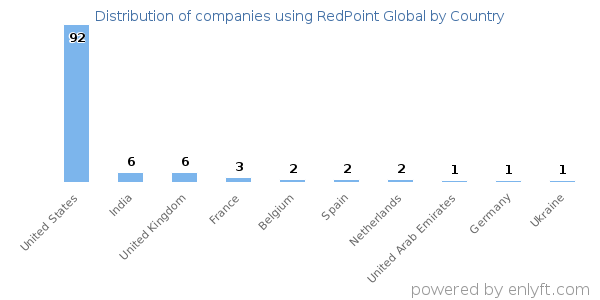 RedPoint Global customers by country