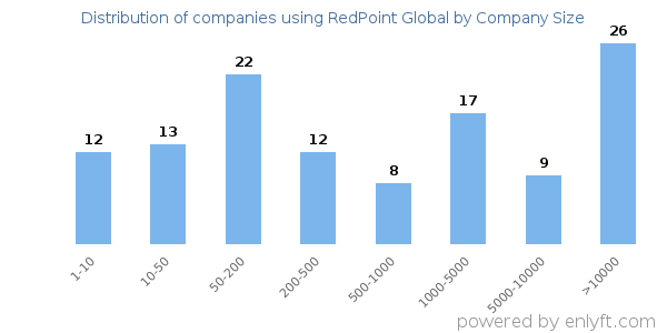 Companies using RedPoint Global, by size (number of employees)