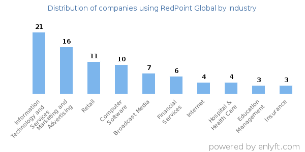 Companies using RedPoint Global - Distribution by industry