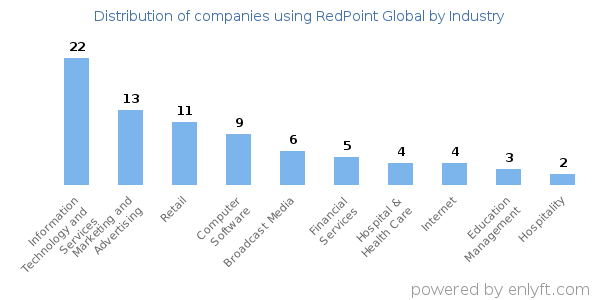 Companies using RedPoint Global - Distribution by industry