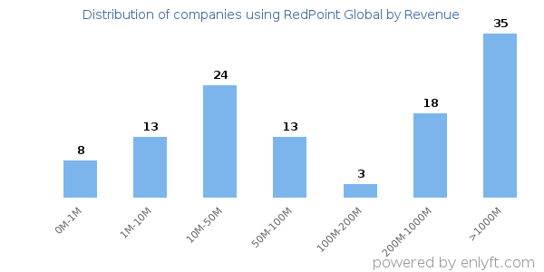 RedPoint Global clients - distribution by company revenue