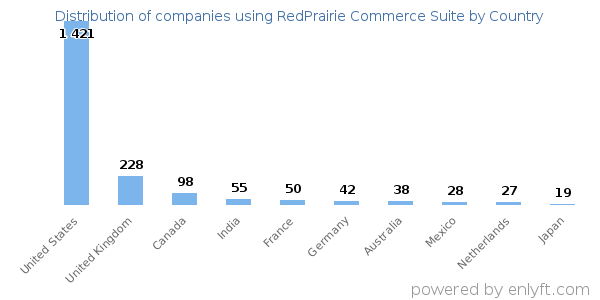 RedPrairie Commerce Suite customers by country