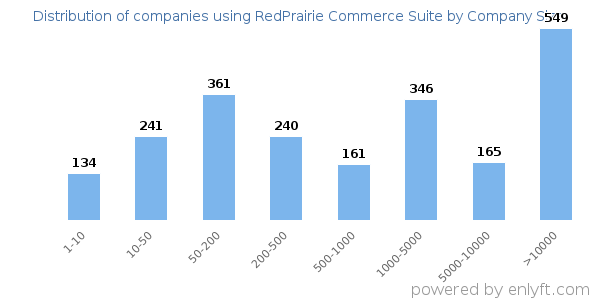Companies using RedPrairie Commerce Suite, by size (number of employees)