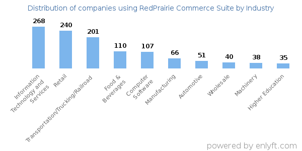 Companies using RedPrairie Commerce Suite - Distribution by industry