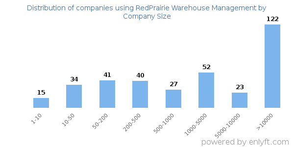 Companies using RedPrairie Warehouse Management, by size (number of employees)