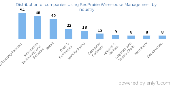 Companies using RedPrairie Warehouse Management - Distribution by industry