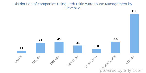 RedPrairie Warehouse Management clients - distribution by company revenue