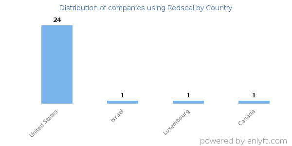 Redseal customers by country