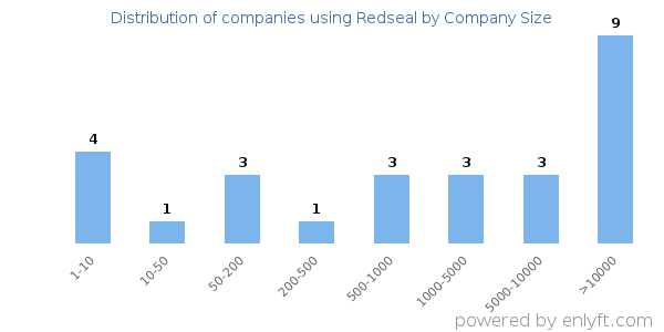 Companies using Redseal, by size (number of employees)