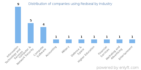 Companies using Redseal - Distribution by industry