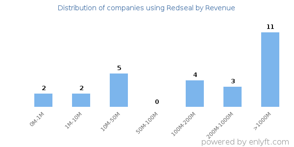 Redseal clients - distribution by company revenue