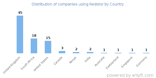Redstor customers by country