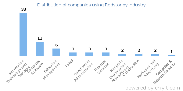 Companies using Redstor - Distribution by industry