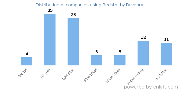 Redstor clients - distribution by company revenue