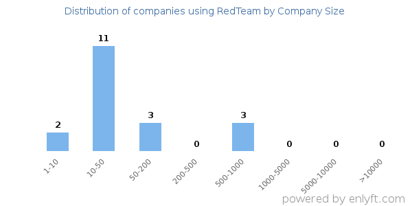 Companies using RedTeam, by size (number of employees)