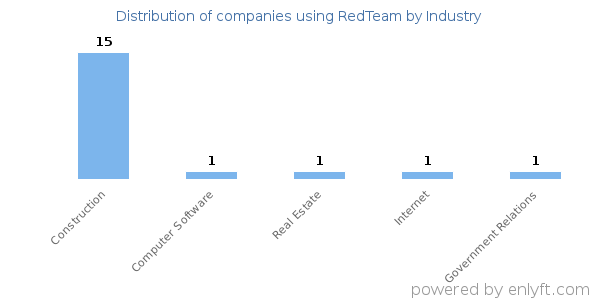 Companies using RedTeam - Distribution by industry