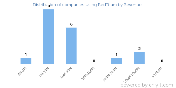 RedTeam clients - distribution by company revenue