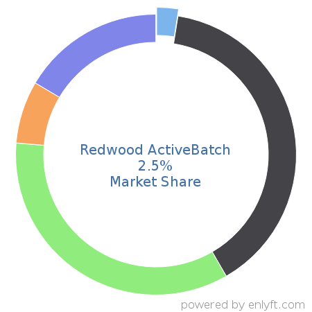 Redwood ActiveBatch market share in Workload Automation is about 2.5%