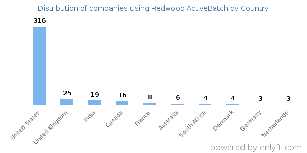 Redwood ActiveBatch customers by country