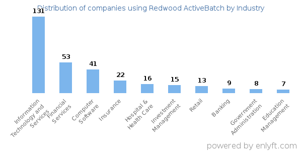 Companies using Redwood ActiveBatch - Distribution by industry