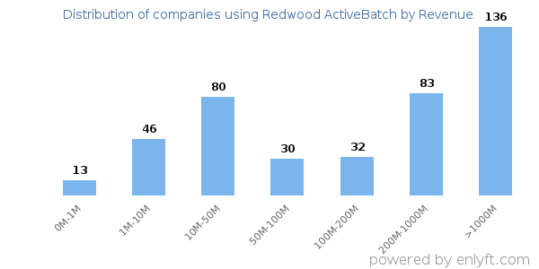 Redwood ActiveBatch clients - distribution by company revenue