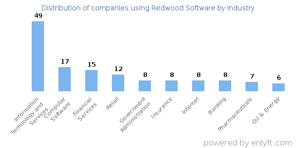 Companies using Redwood Software - Distribution by industry