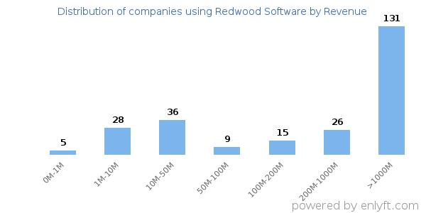 Redwood Software clients - distribution by company revenue