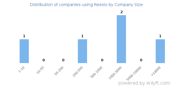 Companies using Reesio, by size (number of employees)