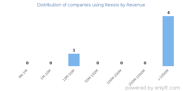 Reesio clients - distribution by company revenue