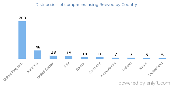 Reevoo customers by country