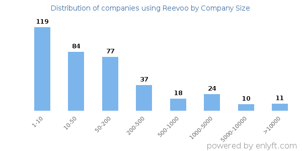 Companies using Reevoo, by size (number of employees)