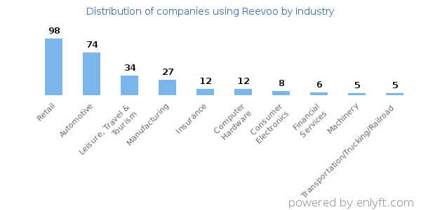 Companies using Reevoo - Distribution by industry