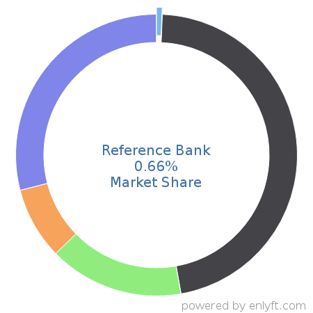 Reference Bank market share in Employment Background Checks is about 0.66%