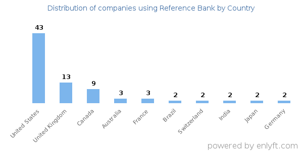 Reference Bank customers by country
