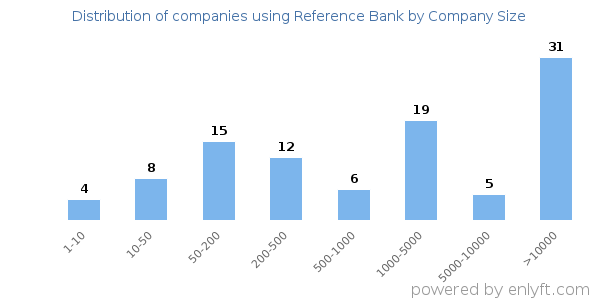 Companies using Reference Bank, by size (number of employees)