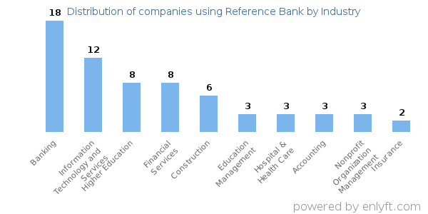 Companies using Reference Bank - Distribution by industry