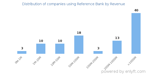 Reference Bank clients - distribution by company revenue