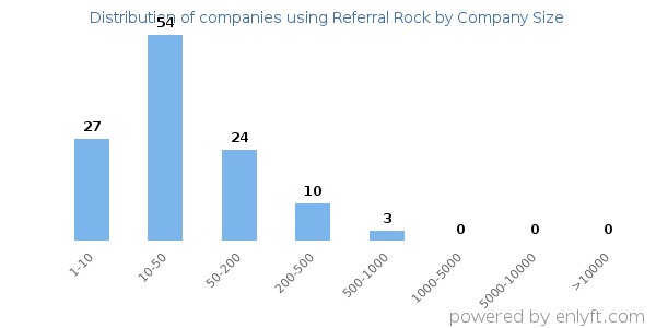 Companies using Referral Rock, by size (number of employees)