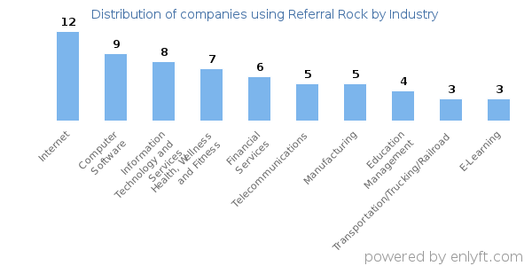 Companies using Referral Rock - Distribution by industry