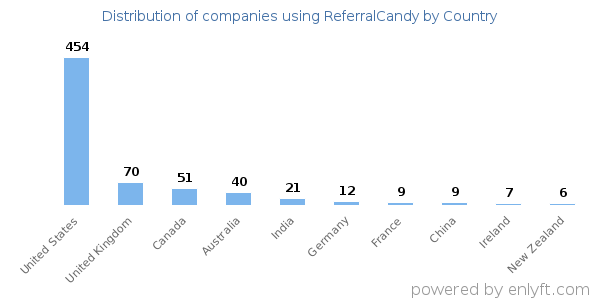 ReferralCandy customers by country