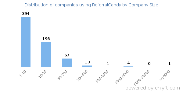 Companies using ReferralCandy, by size (number of employees)