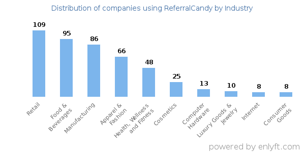 Companies using ReferralCandy - Distribution by industry