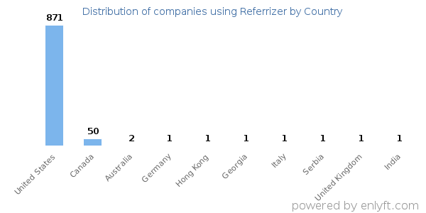 Referrizer customers by country